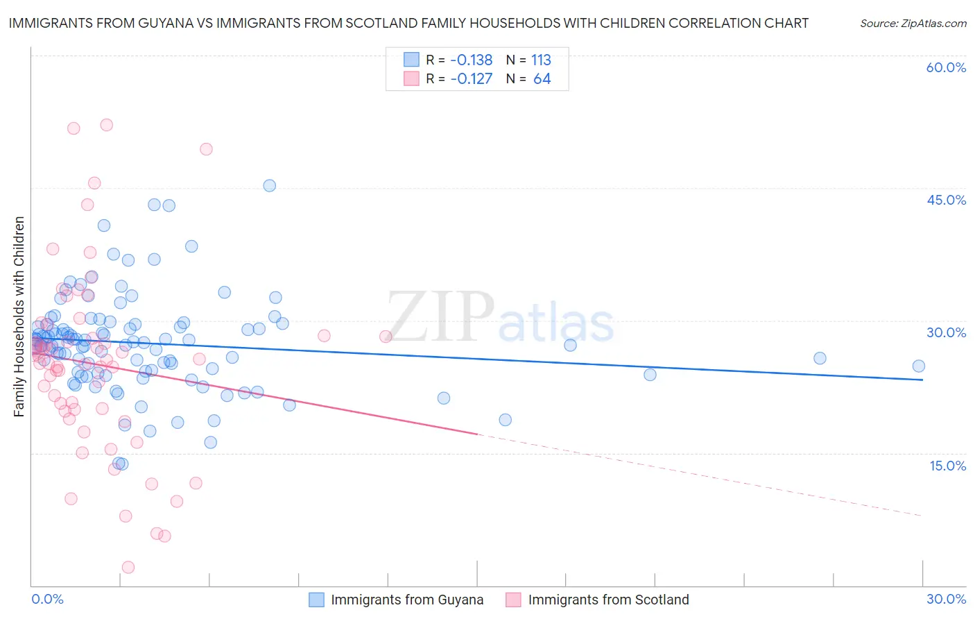 Immigrants from Guyana vs Immigrants from Scotland Family Households with Children