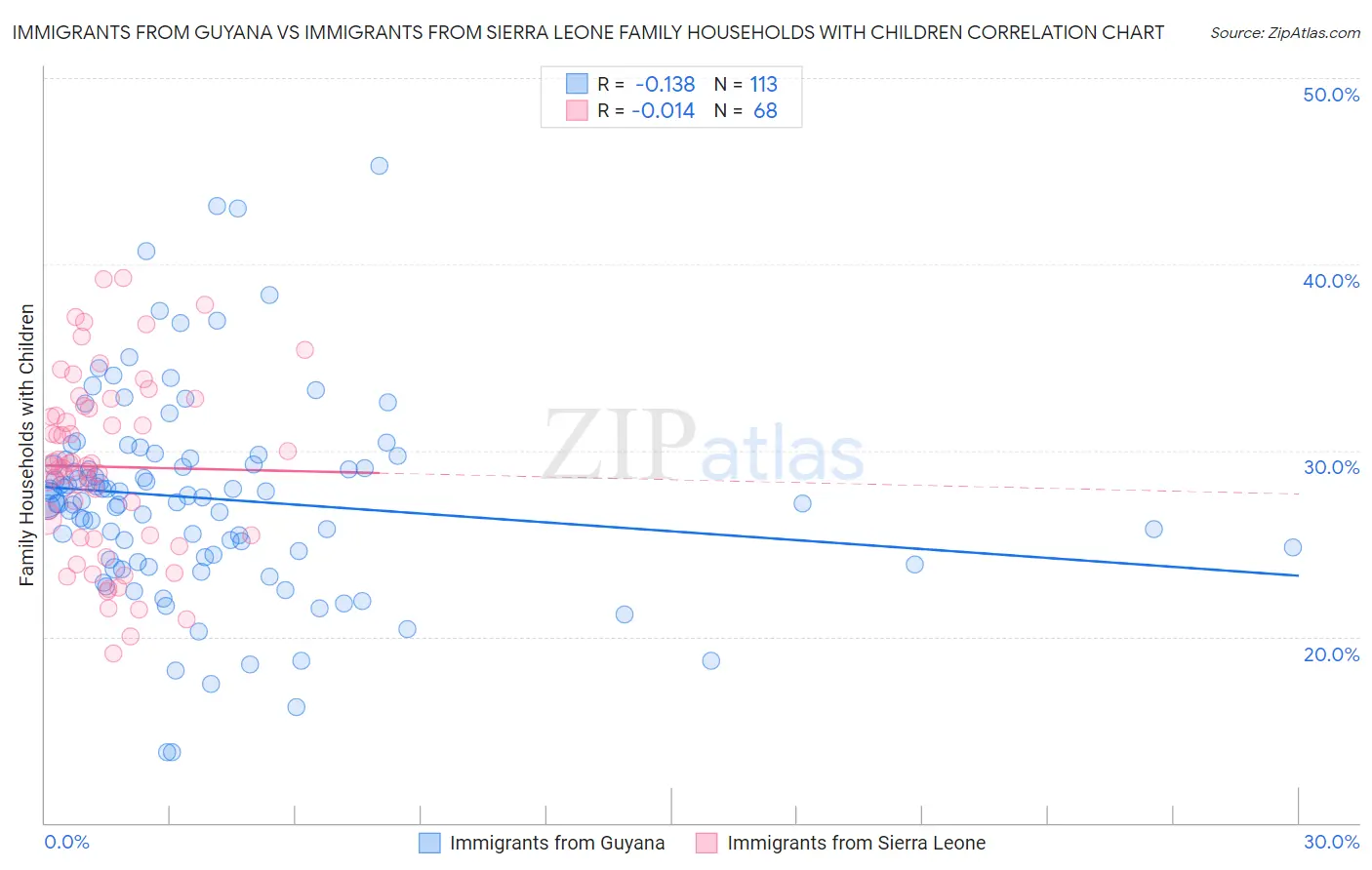 Immigrants from Guyana vs Immigrants from Sierra Leone Family Households with Children