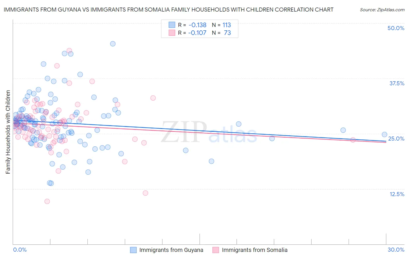 Immigrants from Guyana vs Immigrants from Somalia Family Households with Children