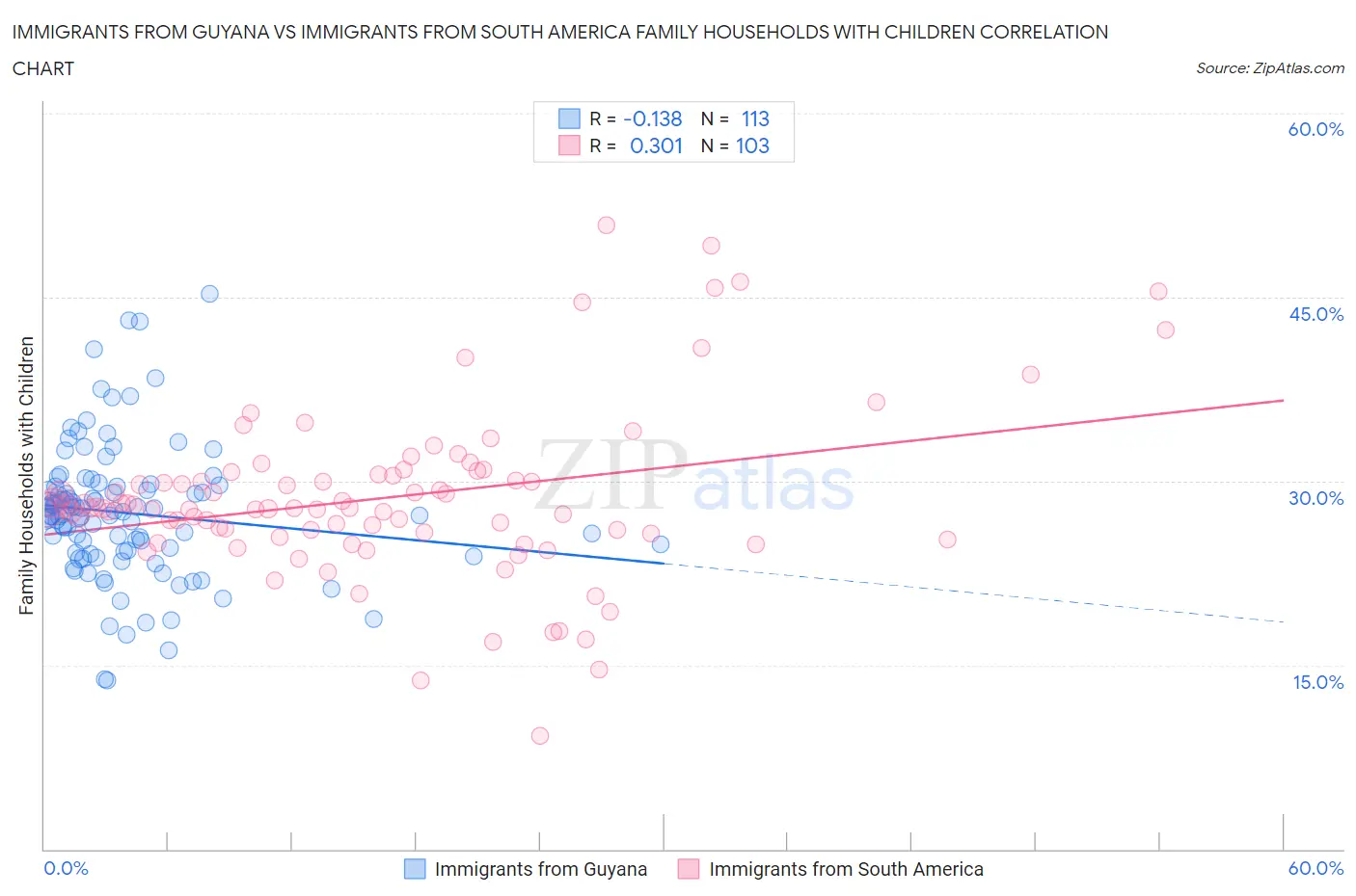 Immigrants from Guyana vs Immigrants from South America Family Households with Children
