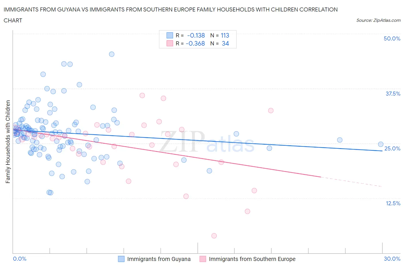 Immigrants from Guyana vs Immigrants from Southern Europe Family Households with Children