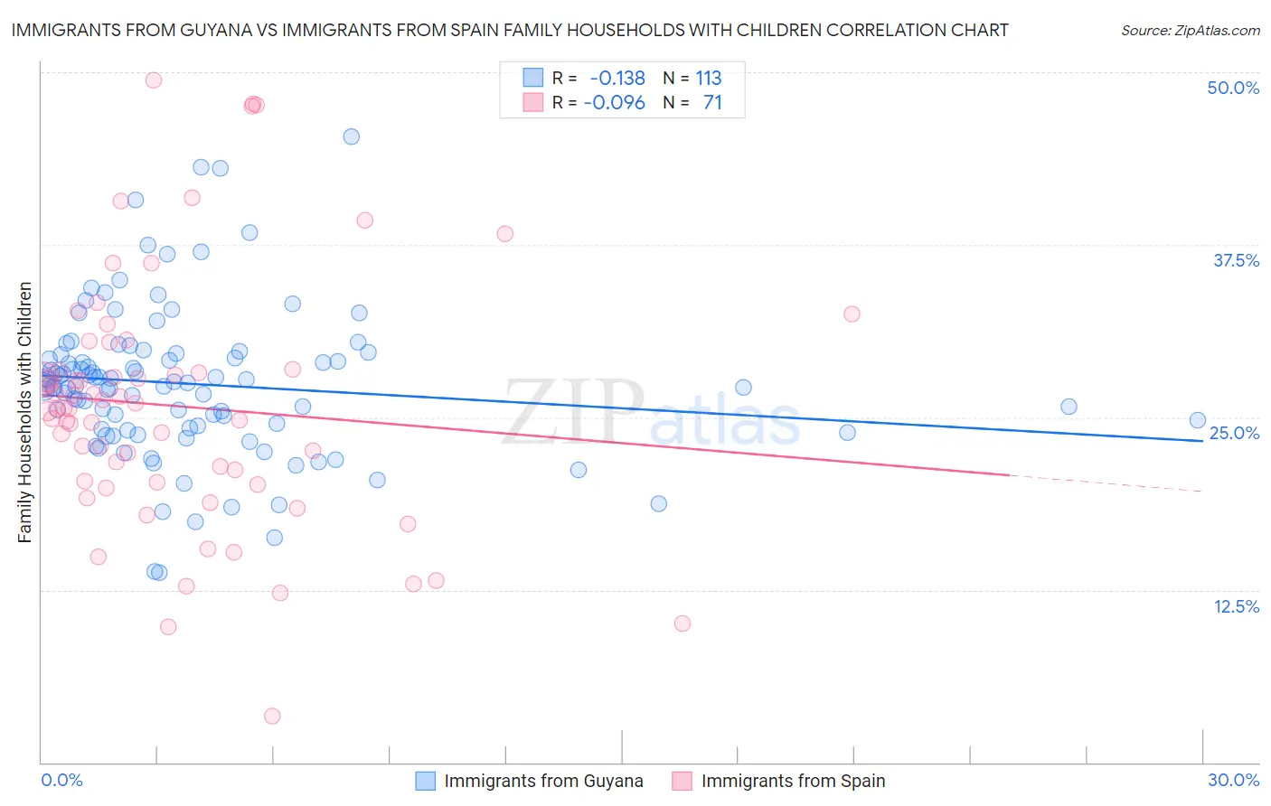 Immigrants from Guyana vs Immigrants from Spain Family Households with Children