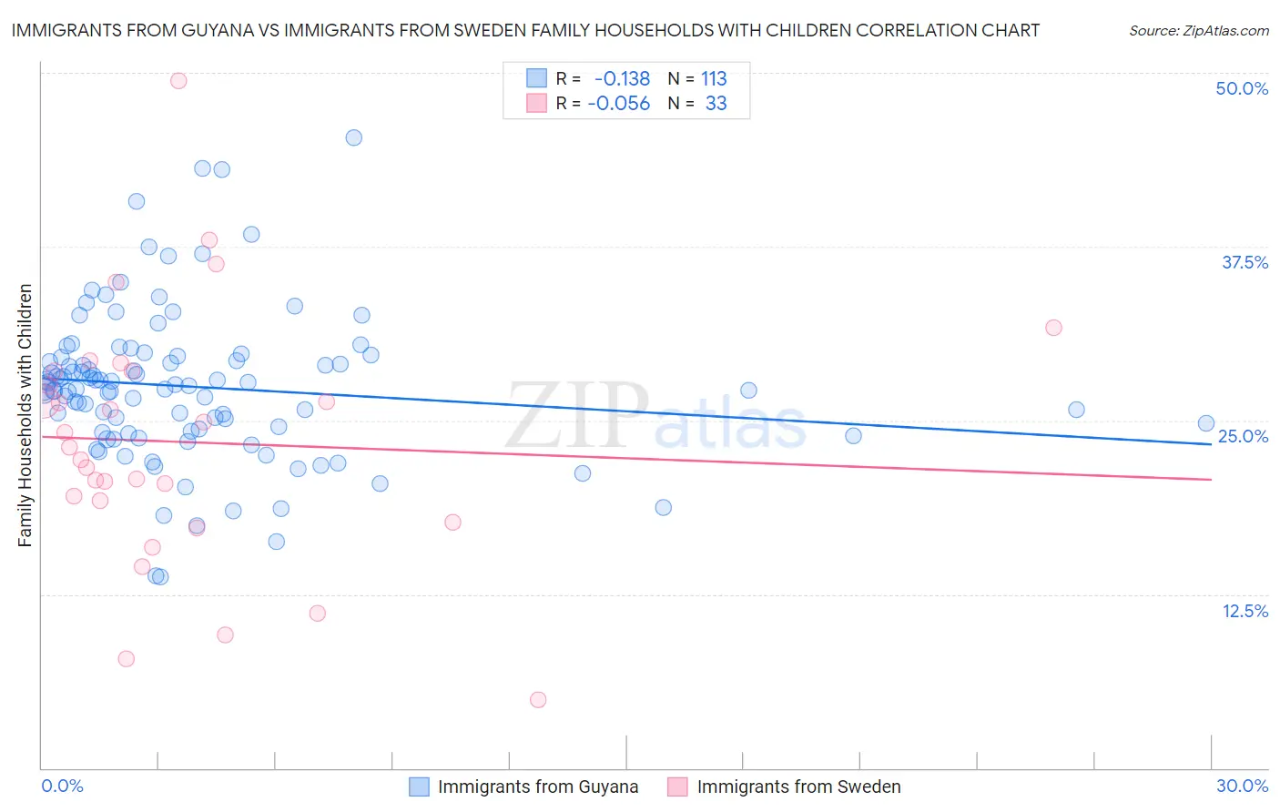 Immigrants from Guyana vs Immigrants from Sweden Family Households with Children
