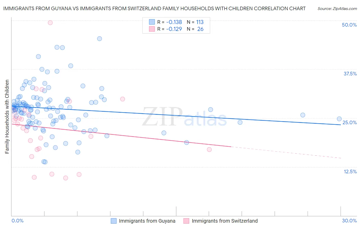 Immigrants from Guyana vs Immigrants from Switzerland Family Households with Children