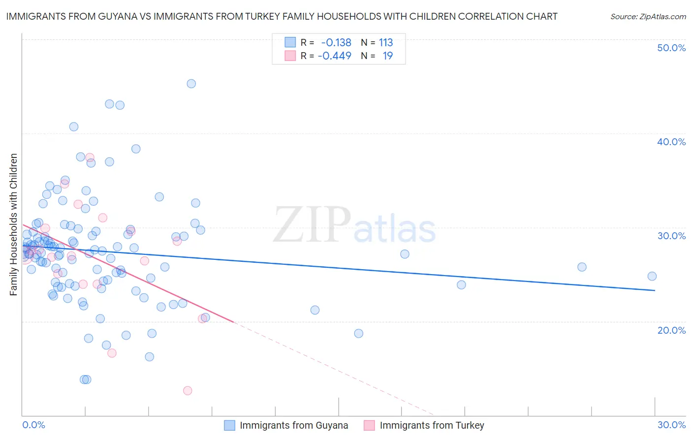 Immigrants from Guyana vs Immigrants from Turkey Family Households with Children