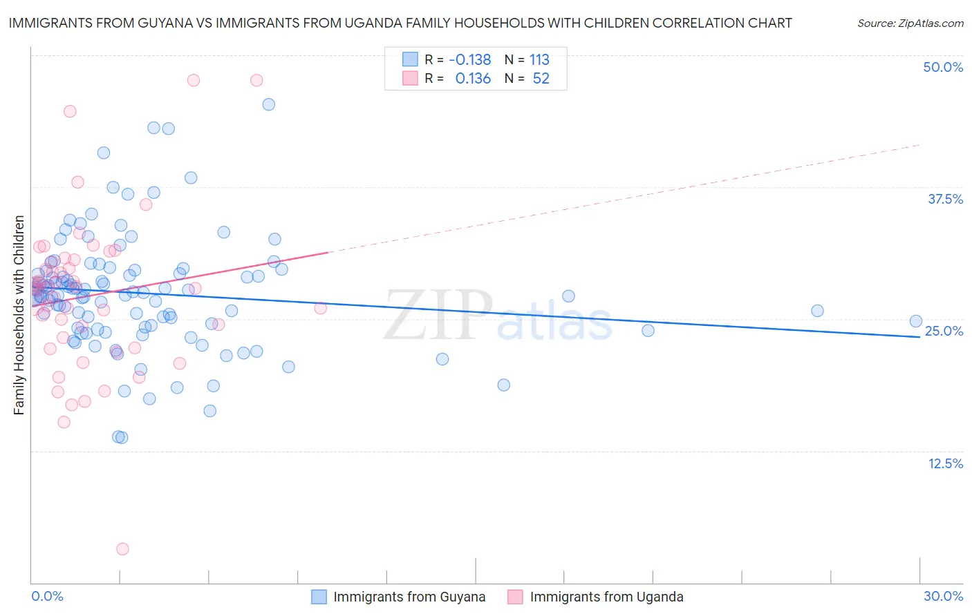 Immigrants from Guyana vs Immigrants from Uganda Family Households with Children