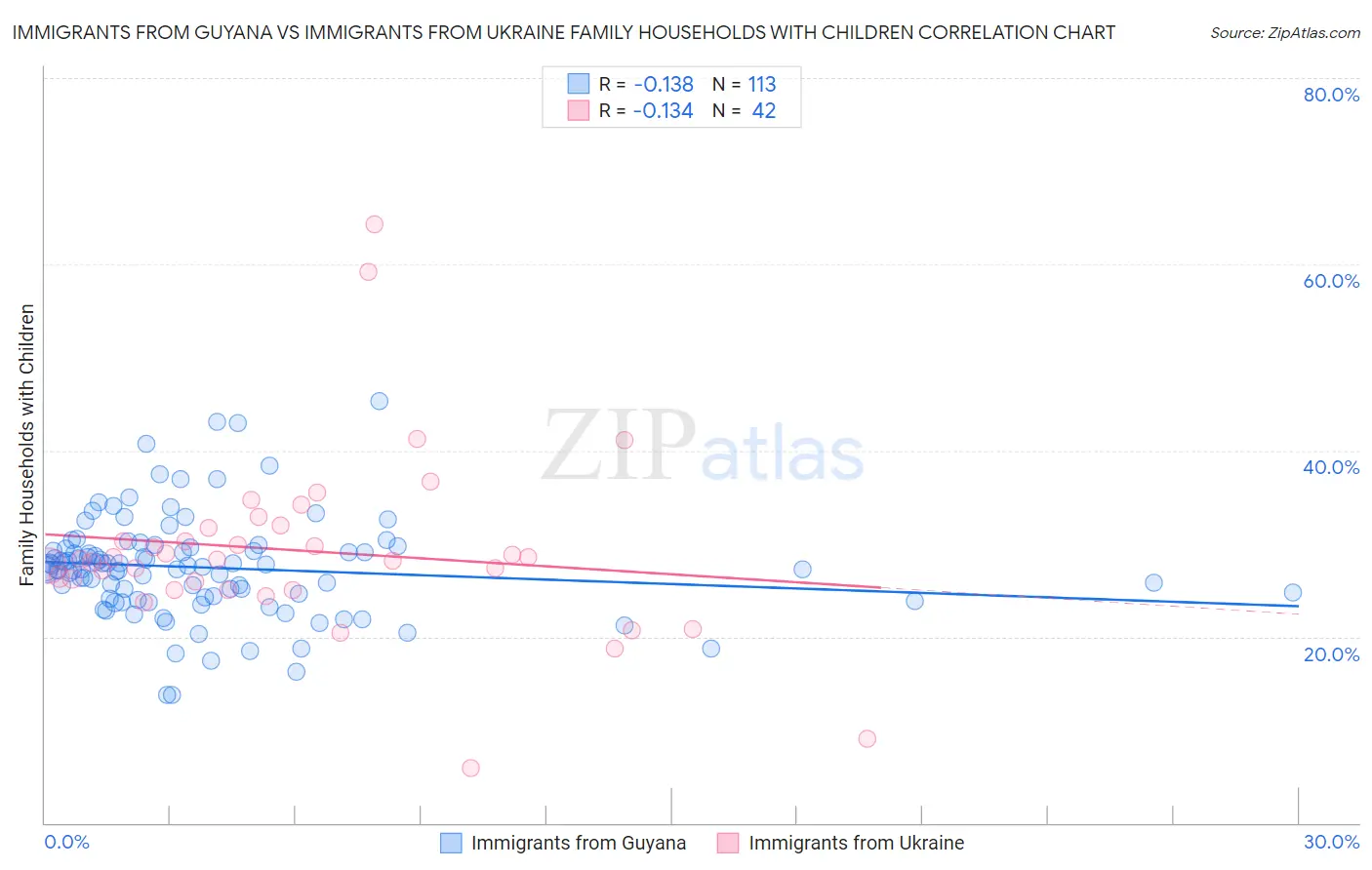 Immigrants from Guyana vs Immigrants from Ukraine Family Households with Children