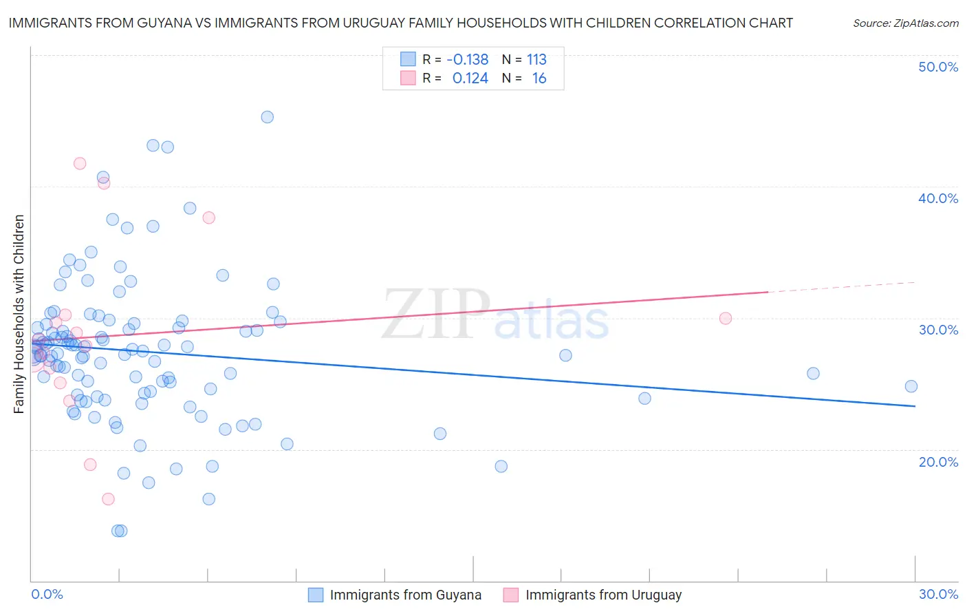Immigrants from Guyana vs Immigrants from Uruguay Family Households with Children