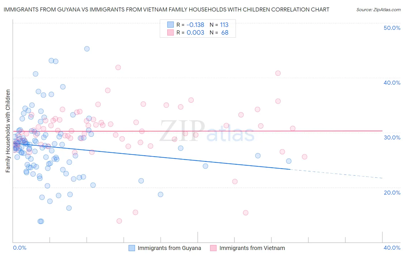 Immigrants from Guyana vs Immigrants from Vietnam Family Households with Children