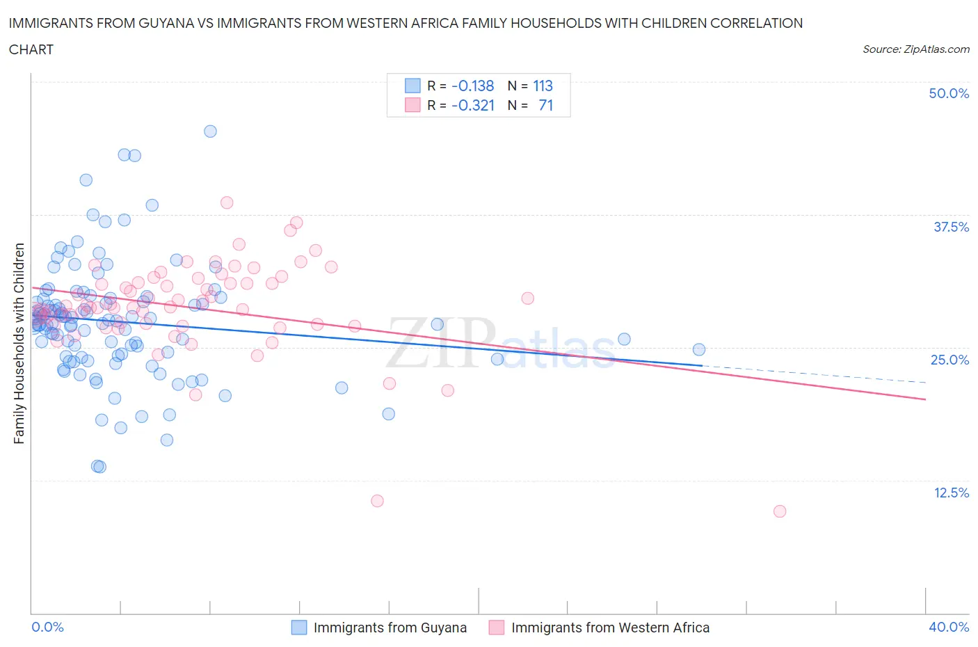 Immigrants from Guyana vs Immigrants from Western Africa Family Households with Children