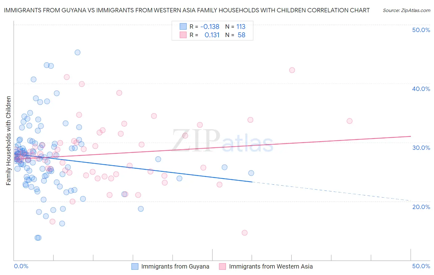 Immigrants from Guyana vs Immigrants from Western Asia Family Households with Children