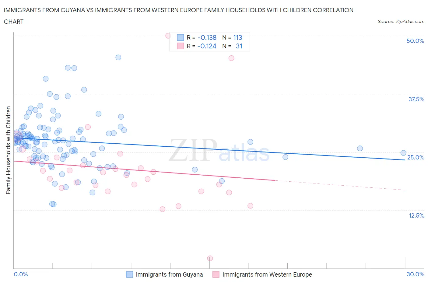 Immigrants from Guyana vs Immigrants from Western Europe Family Households with Children