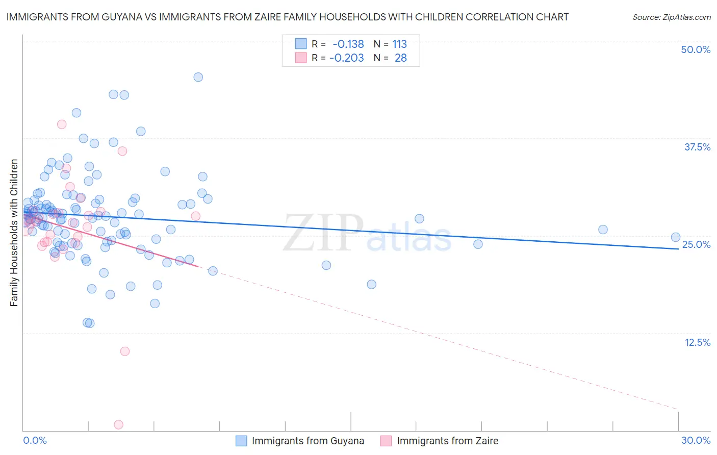 Immigrants from Guyana vs Immigrants from Zaire Family Households with Children