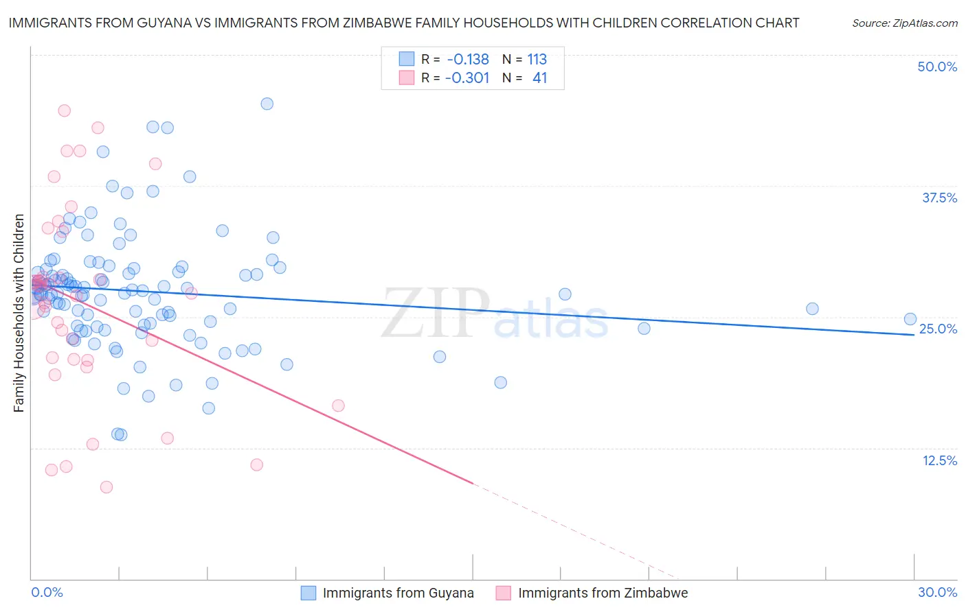 Immigrants from Guyana vs Immigrants from Zimbabwe Family Households with Children