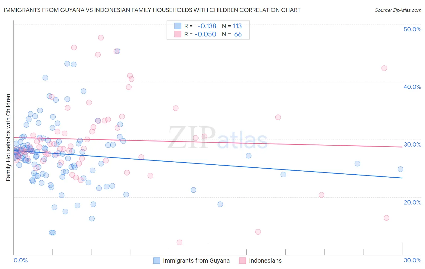 Immigrants from Guyana vs Indonesian Family Households with Children