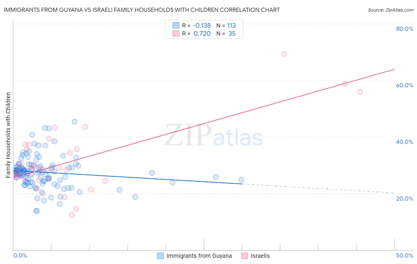 Immigrants from Guyana vs Israeli Family Households with Children