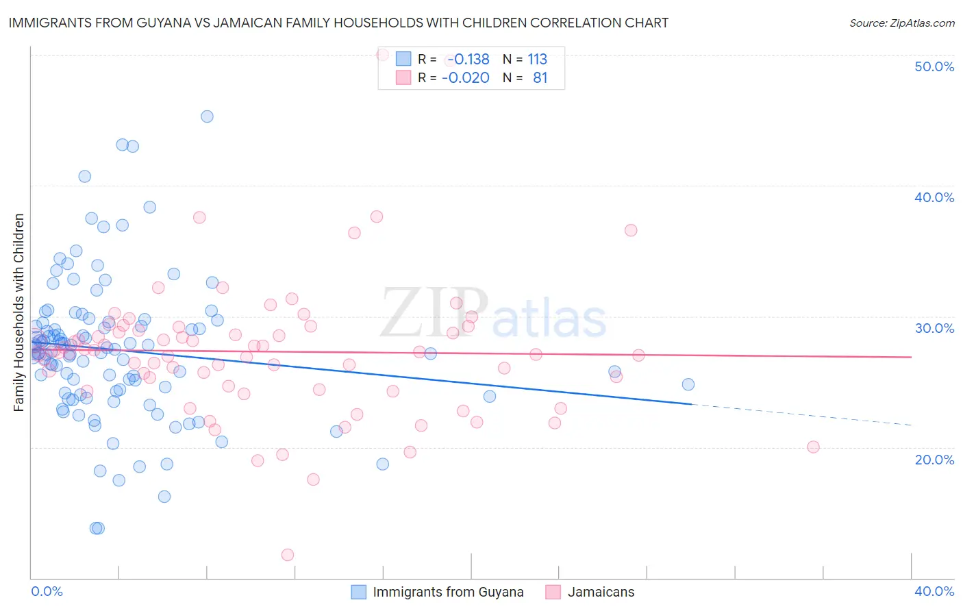 Immigrants from Guyana vs Jamaican Family Households with Children