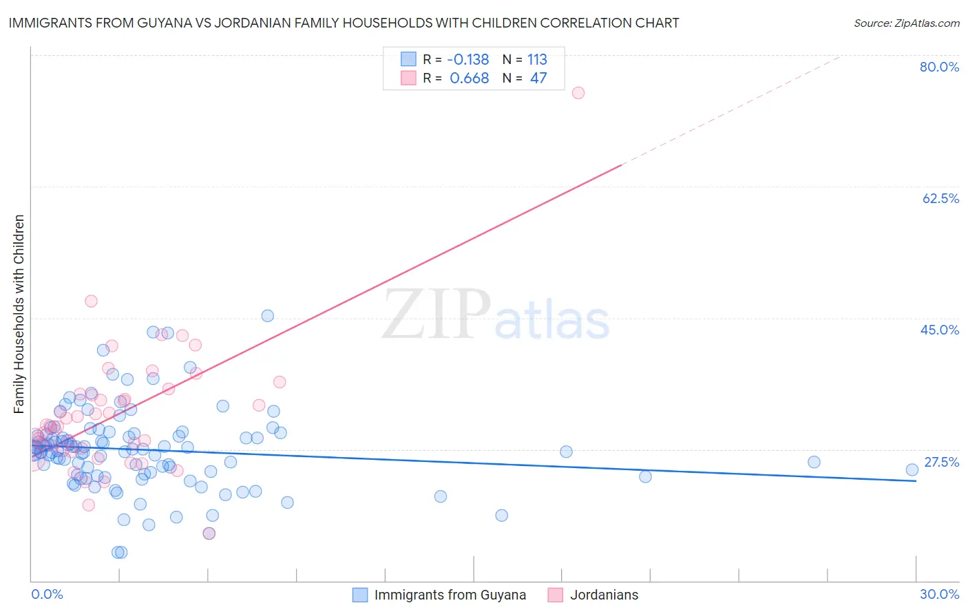Immigrants from Guyana vs Jordanian Family Households with Children
