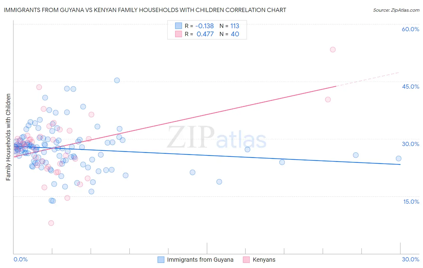Immigrants from Guyana vs Kenyan Family Households with Children