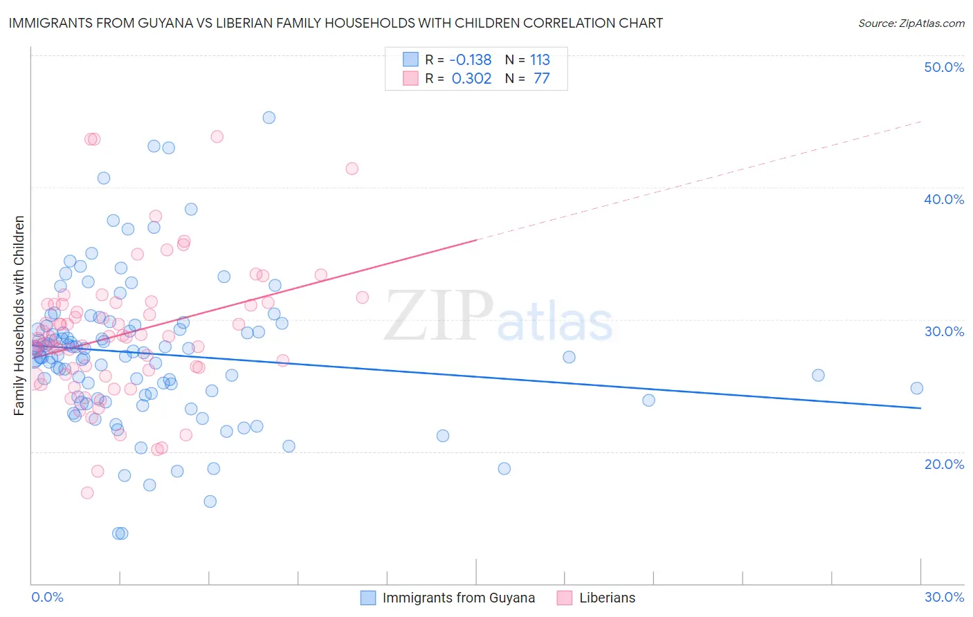 Immigrants from Guyana vs Liberian Family Households with Children