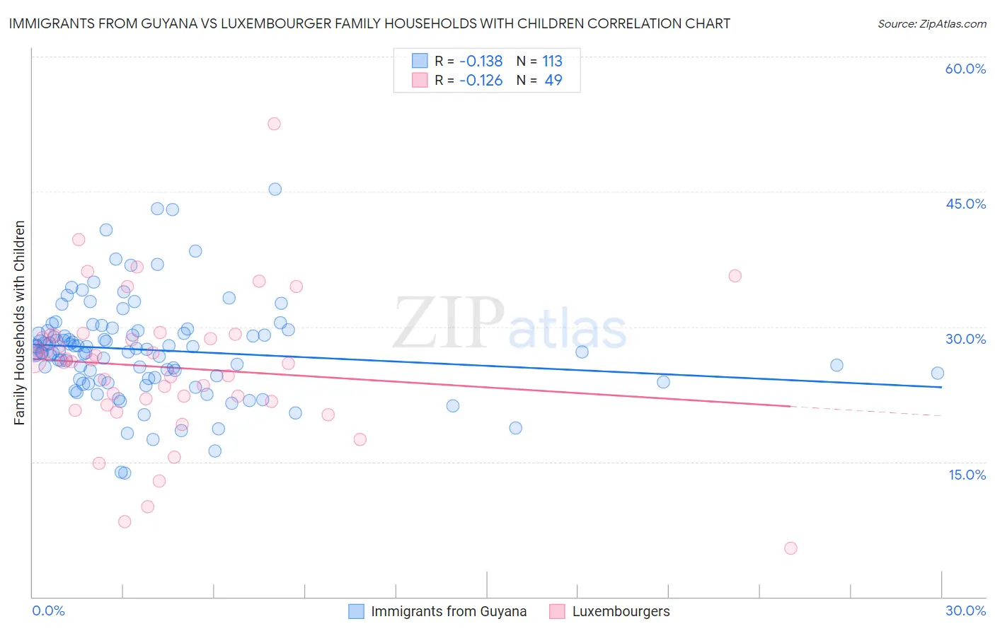 Immigrants from Guyana vs Luxembourger Family Households with Children