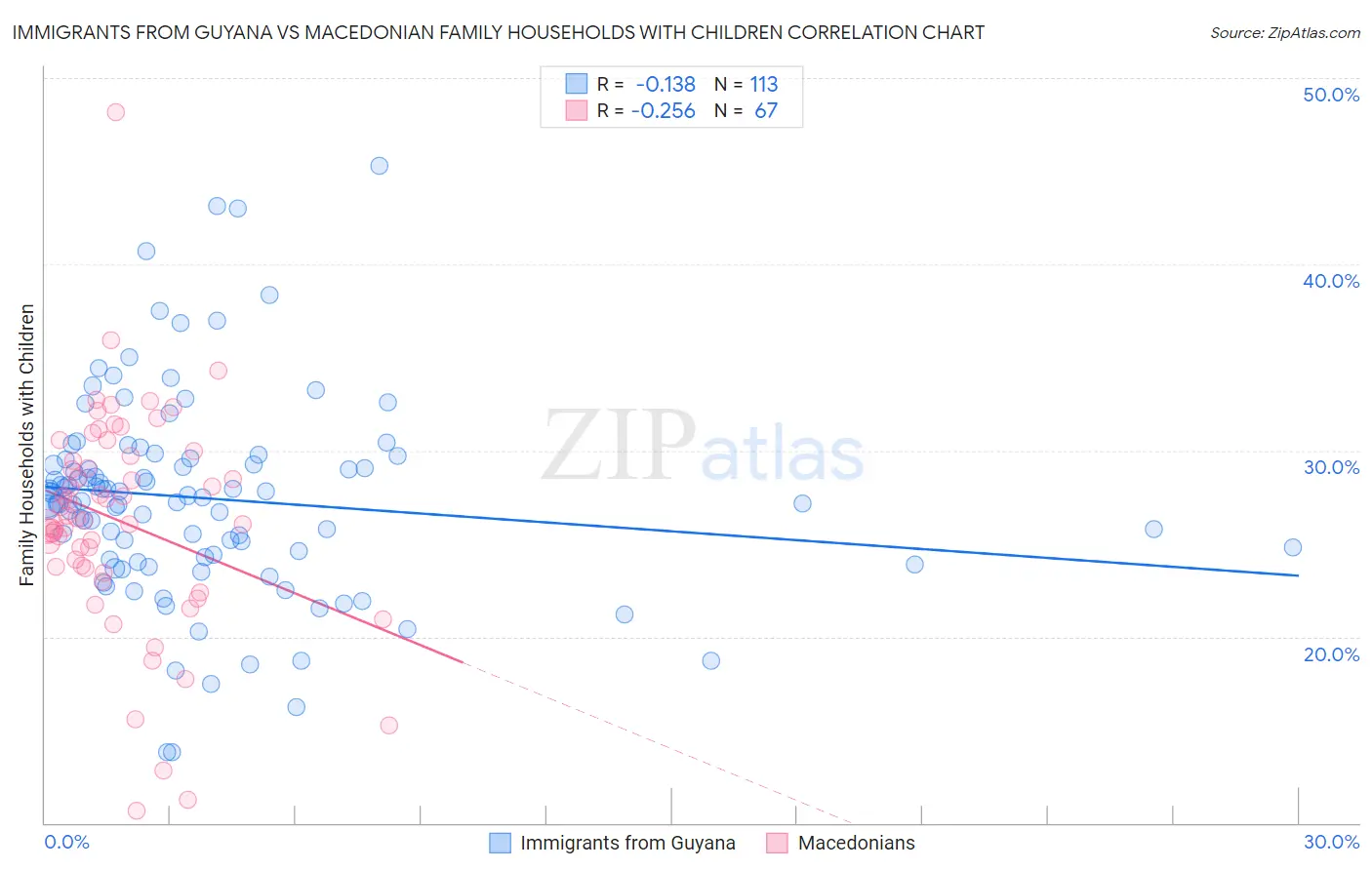 Immigrants from Guyana vs Macedonian Family Households with Children