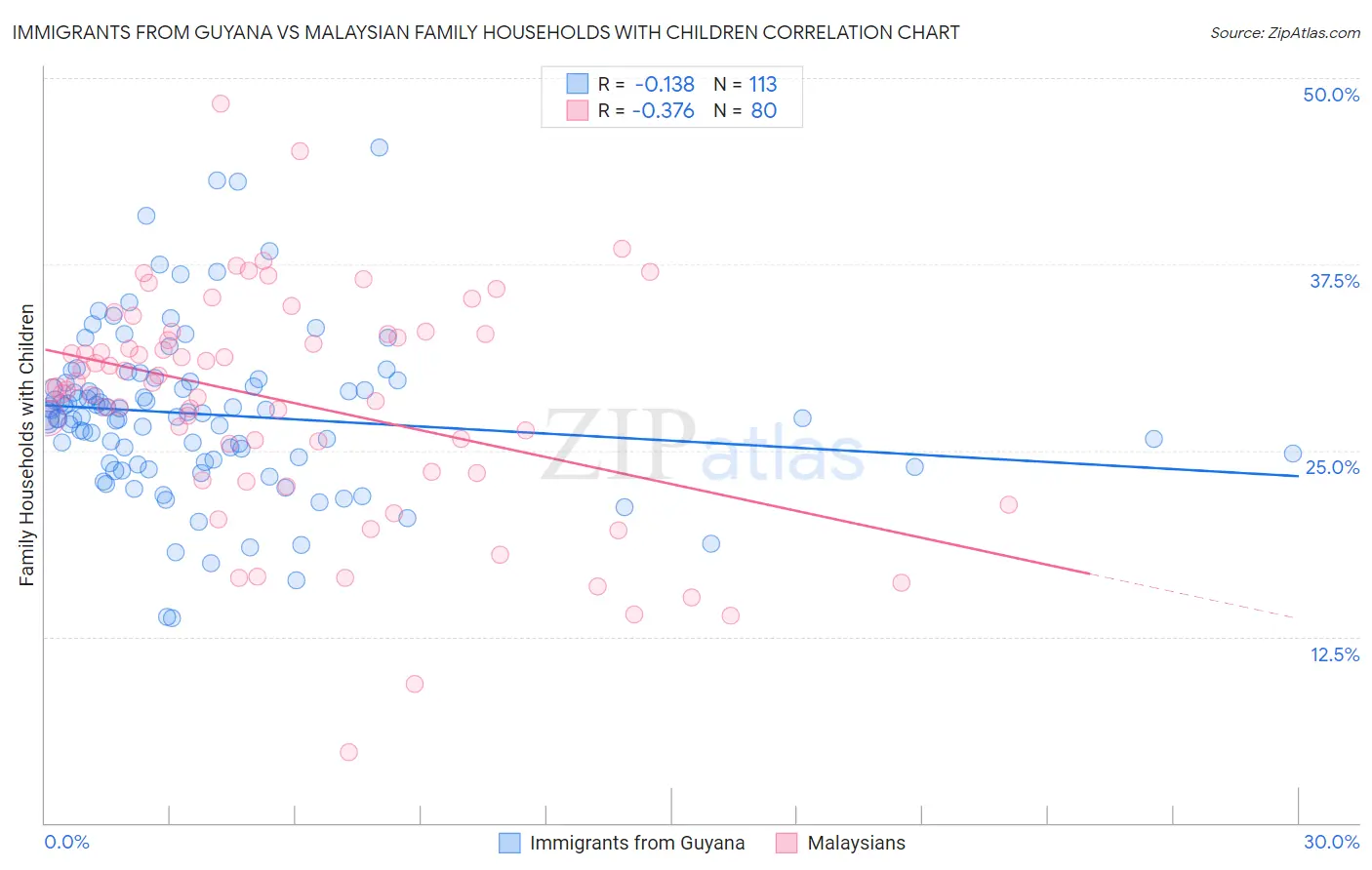 Immigrants from Guyana vs Malaysian Family Households with Children