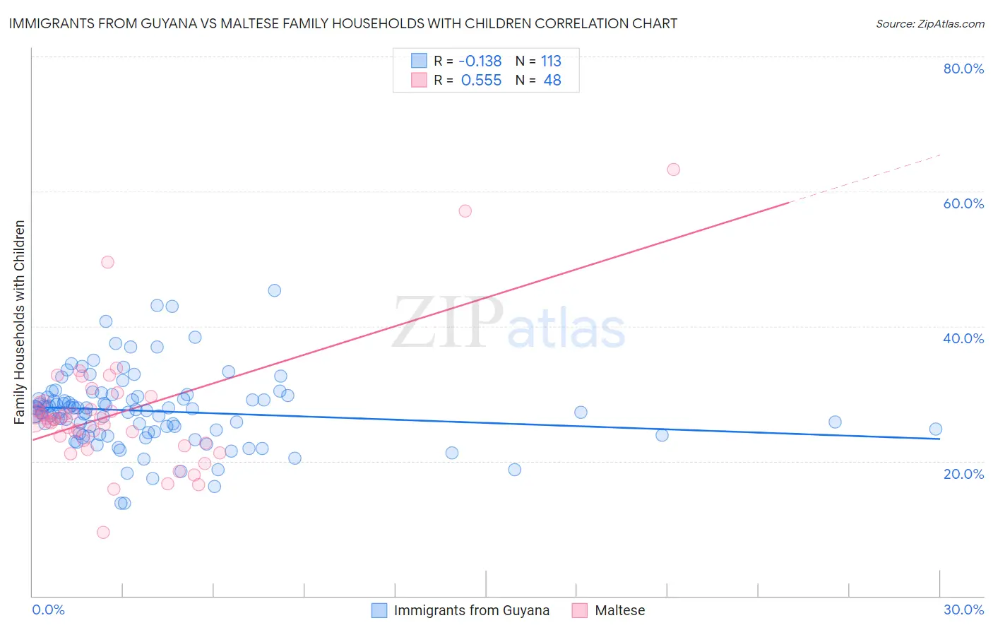 Immigrants from Guyana vs Maltese Family Households with Children