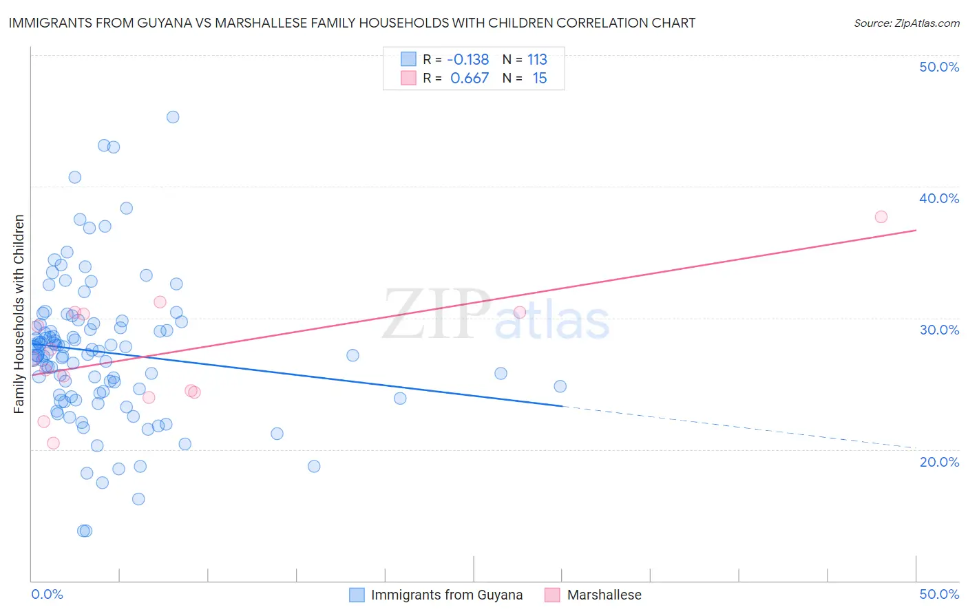 Immigrants from Guyana vs Marshallese Family Households with Children