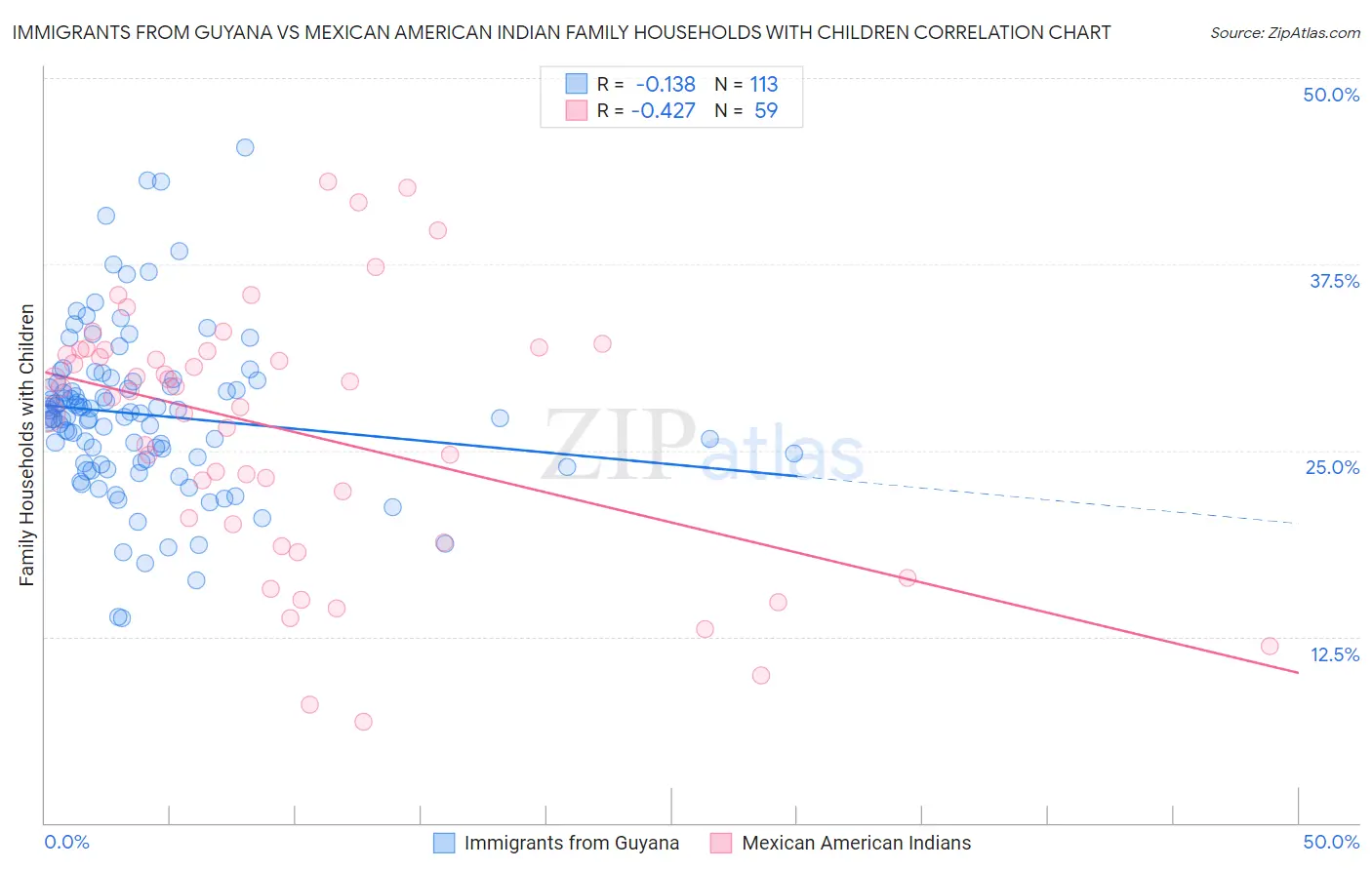 Immigrants from Guyana vs Mexican American Indian Family Households with Children