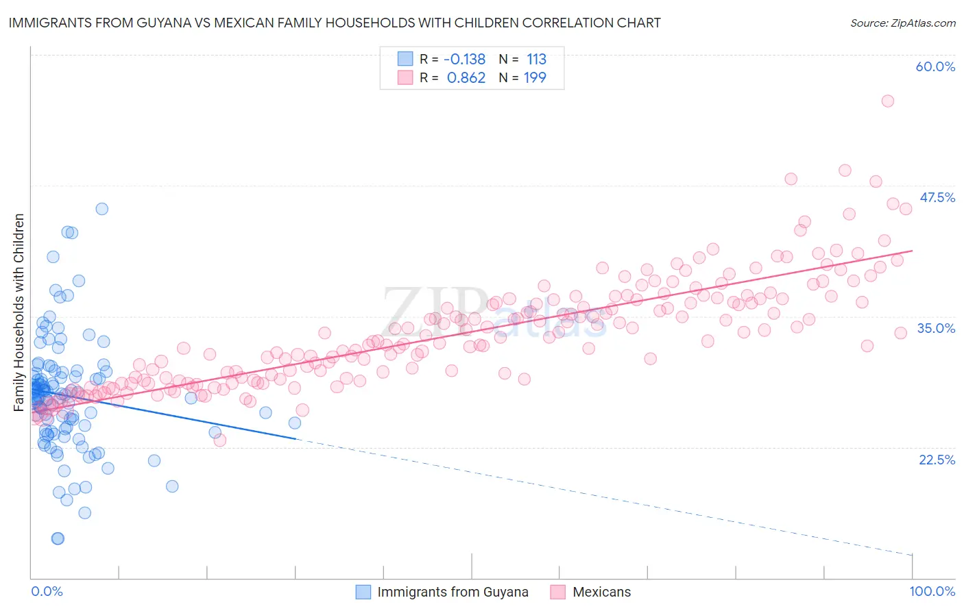 Immigrants from Guyana vs Mexican Family Households with Children