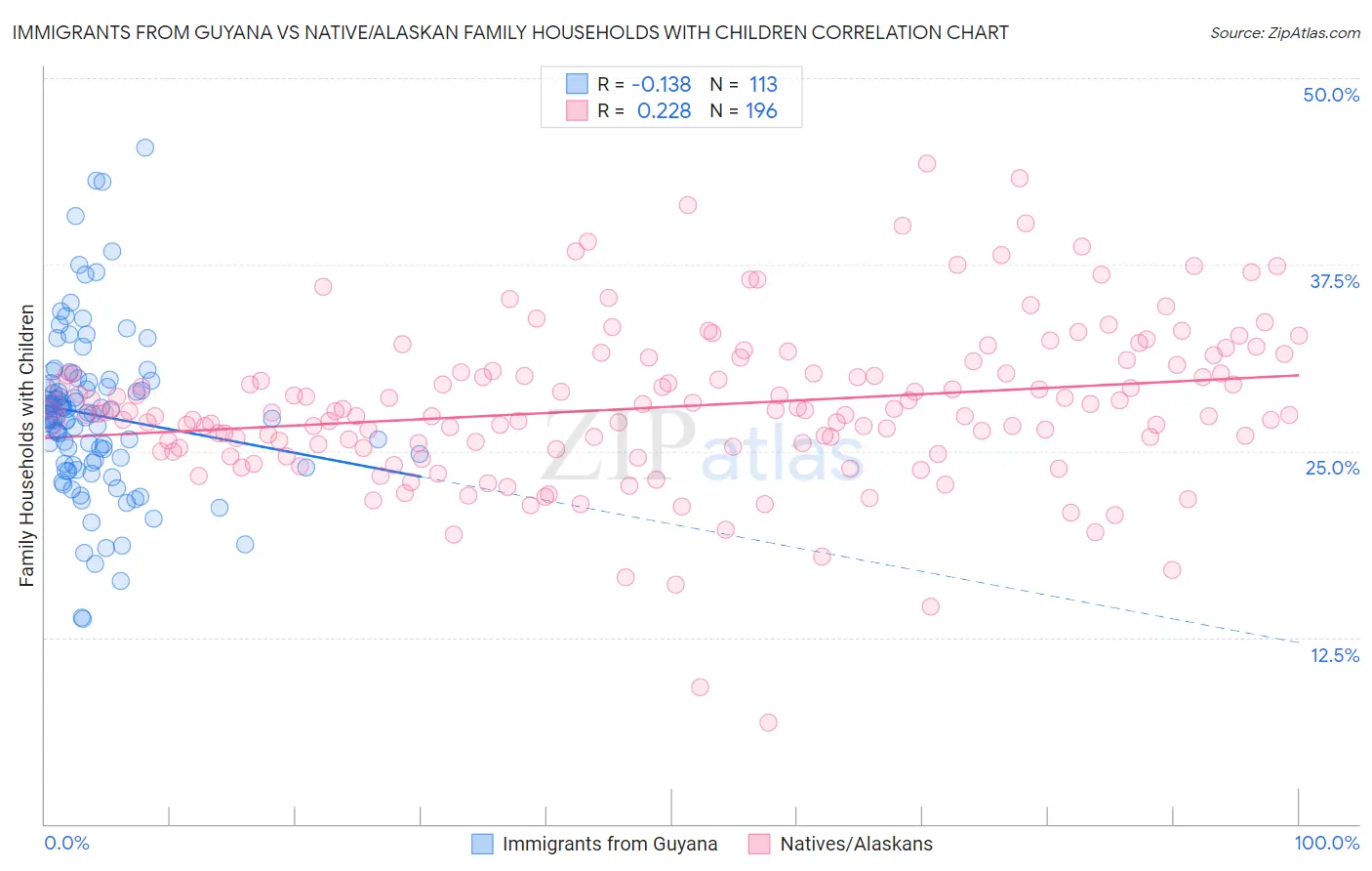 Immigrants from Guyana vs Native/Alaskan Family Households with Children