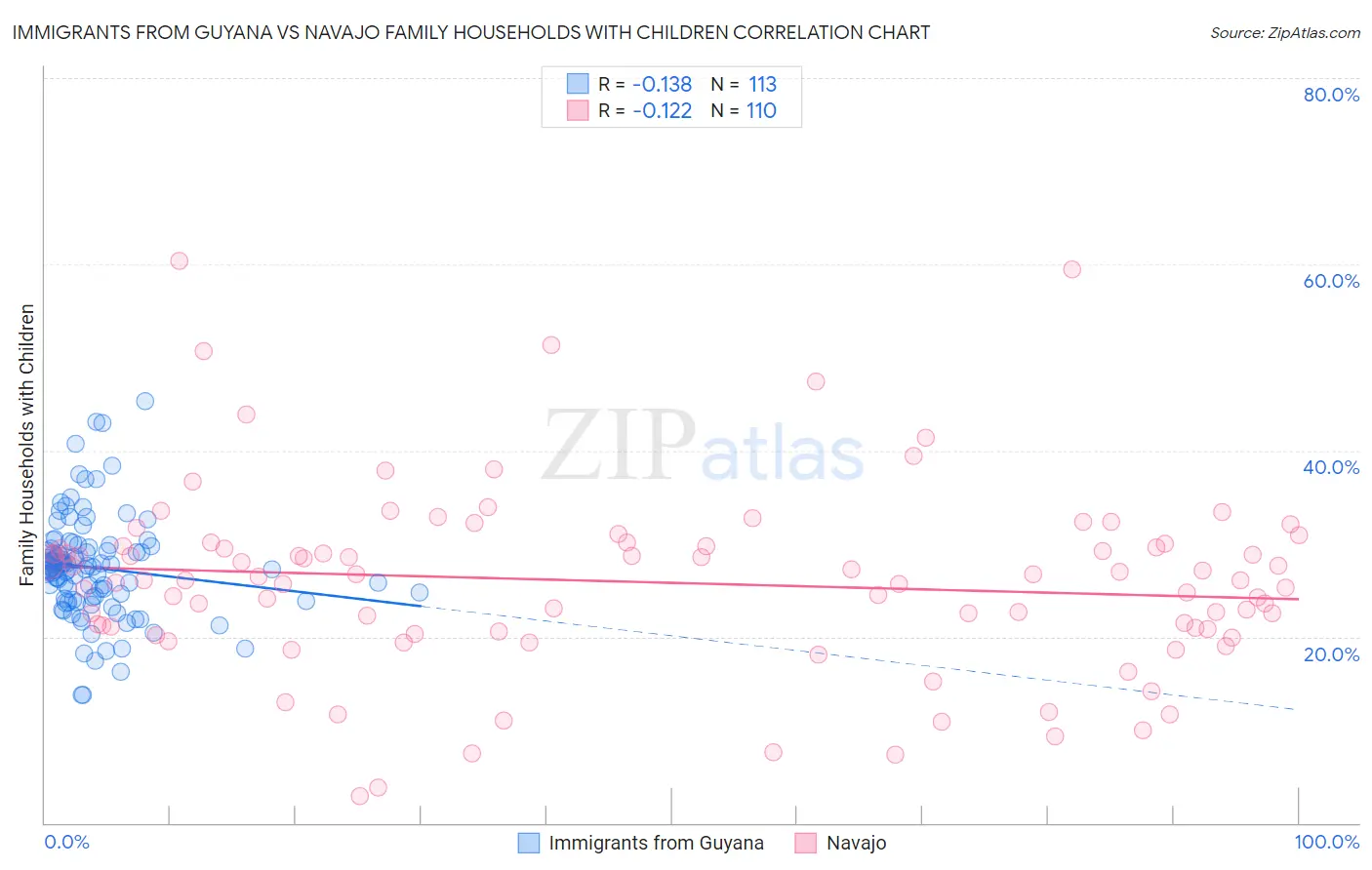 Immigrants from Guyana vs Navajo Family Households with Children