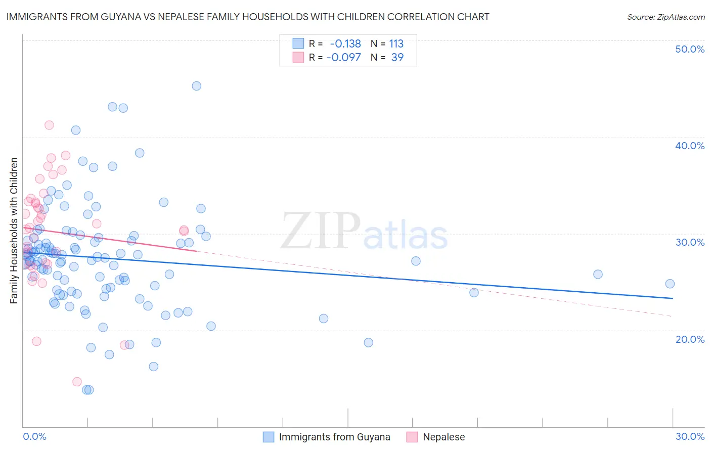 Immigrants from Guyana vs Nepalese Family Households with Children