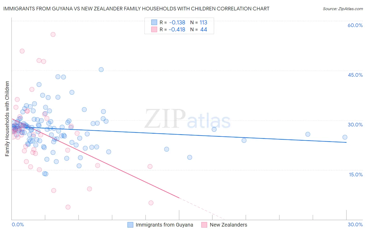 Immigrants from Guyana vs New Zealander Family Households with Children