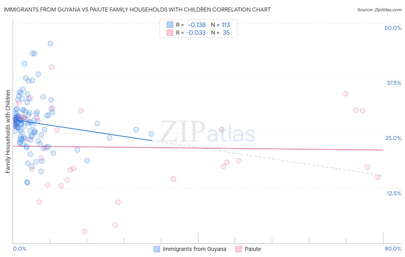 Immigrants from Guyana vs Paiute Family Households with Children
