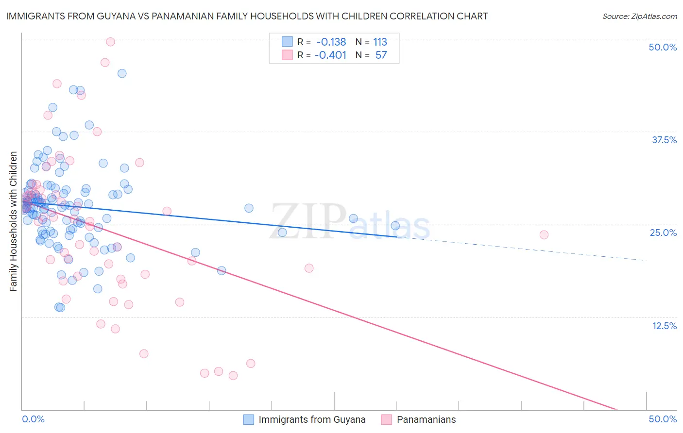 Immigrants from Guyana vs Panamanian Family Households with Children