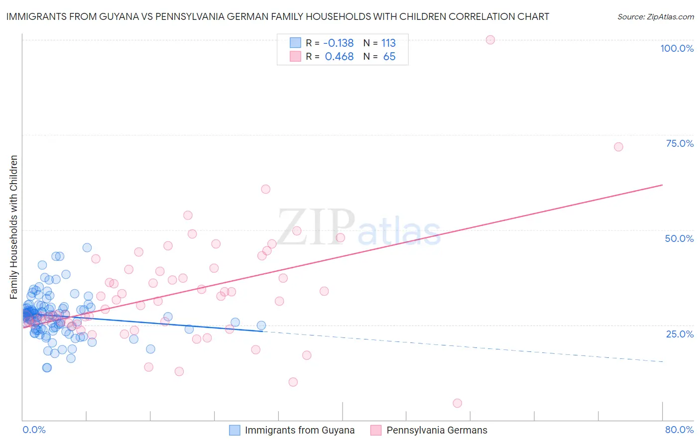 Immigrants from Guyana vs Pennsylvania German Family Households with Children
