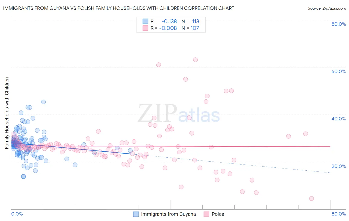 Immigrants from Guyana vs Polish Family Households with Children