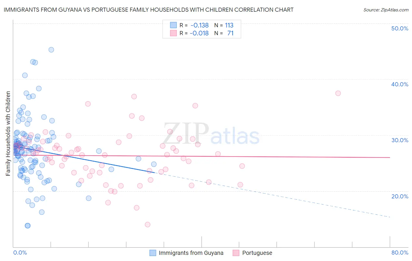 Immigrants from Guyana vs Portuguese Family Households with Children