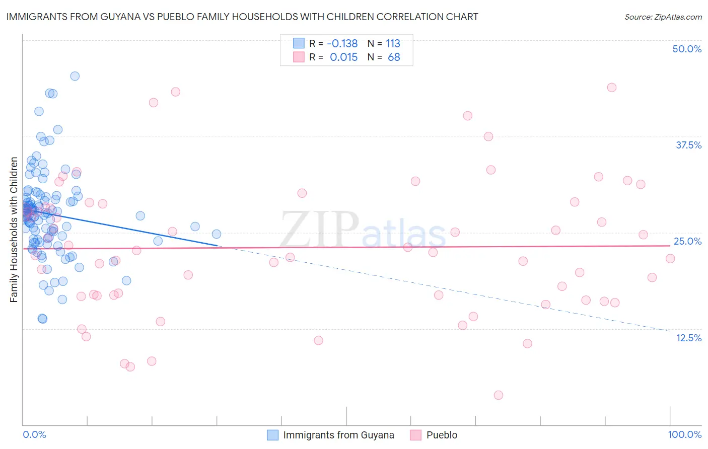 Immigrants from Guyana vs Pueblo Family Households with Children