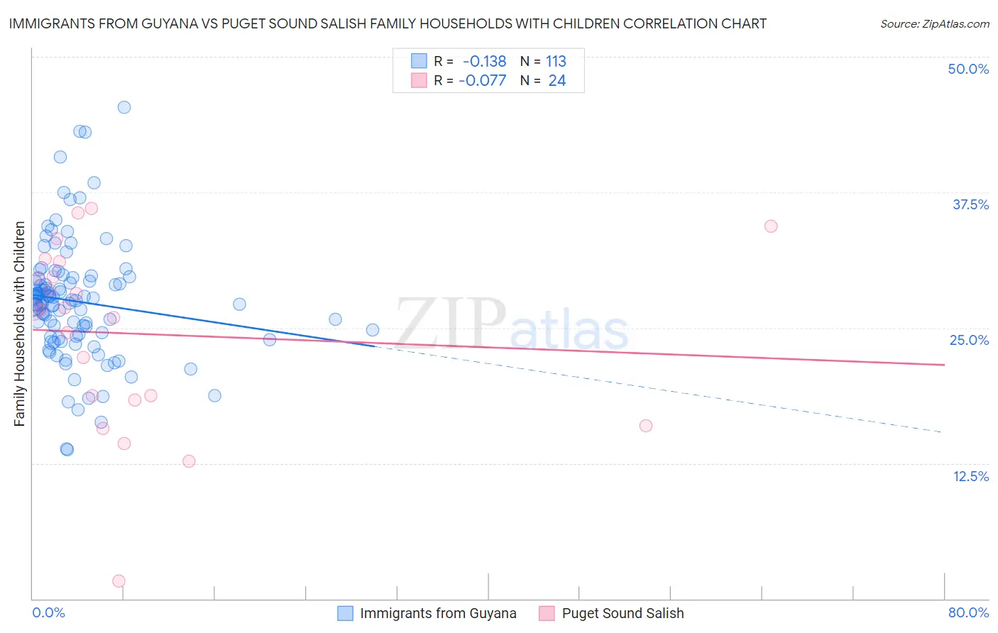 Immigrants from Guyana vs Puget Sound Salish Family Households with Children