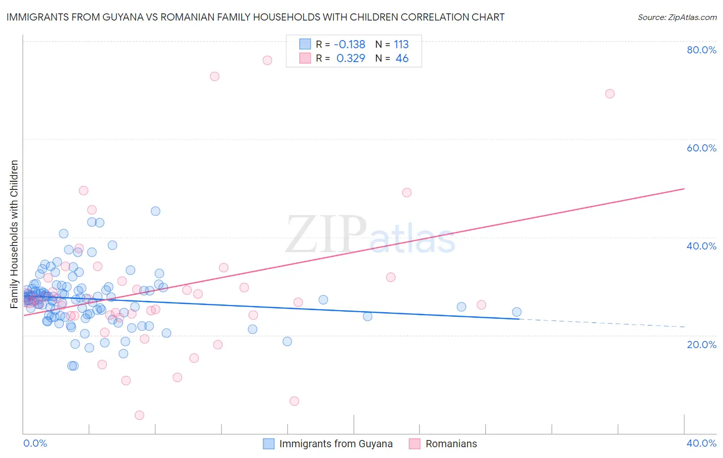 Immigrants from Guyana vs Romanian Family Households with Children