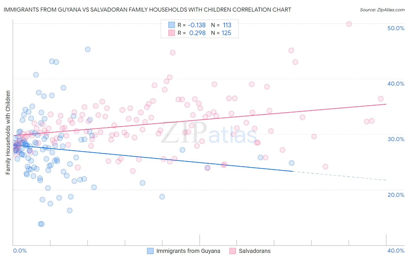 Immigrants from Guyana vs Salvadoran Family Households with Children