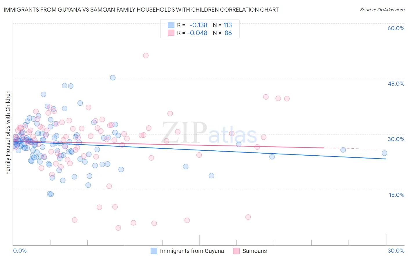 Immigrants from Guyana vs Samoan Family Households with Children