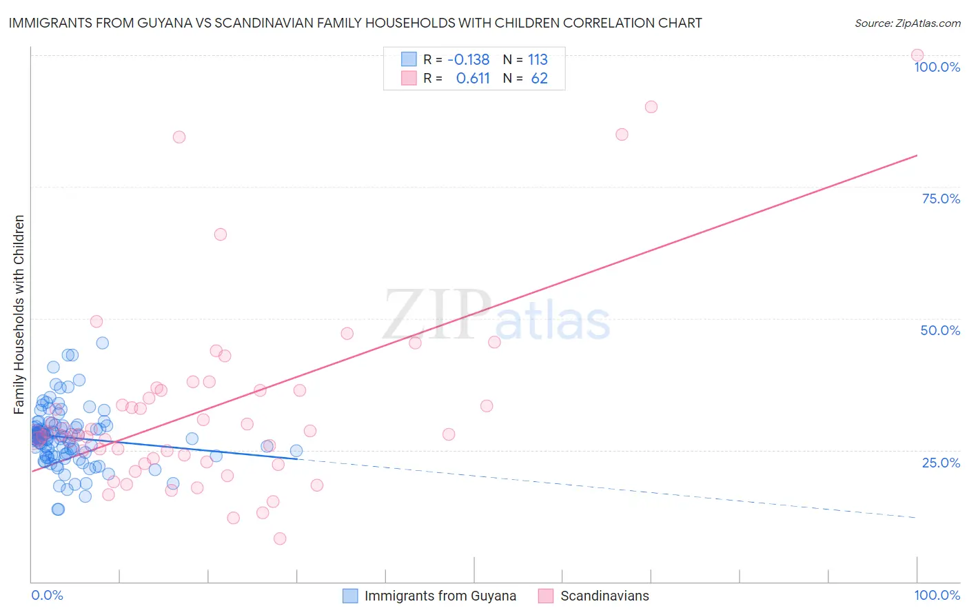 Immigrants from Guyana vs Scandinavian Family Households with Children