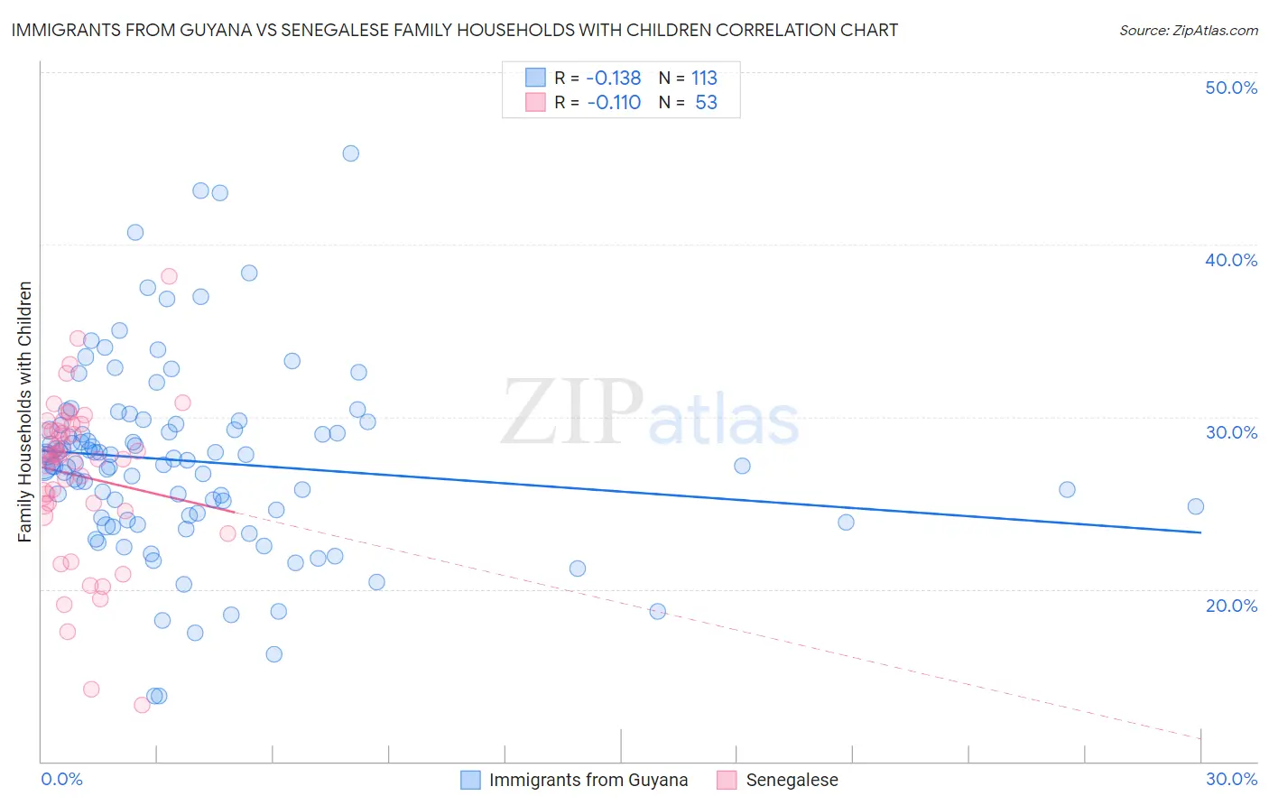 Immigrants from Guyana vs Senegalese Family Households with Children
