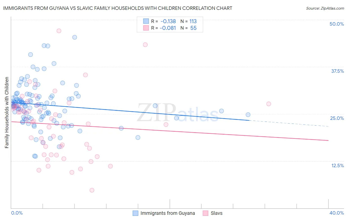 Immigrants from Guyana vs Slavic Family Households with Children
