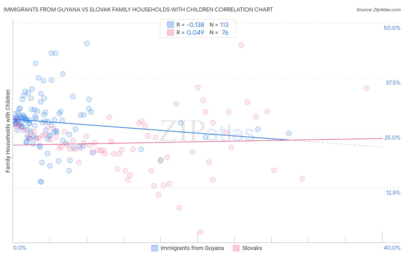 Immigrants from Guyana vs Slovak Family Households with Children