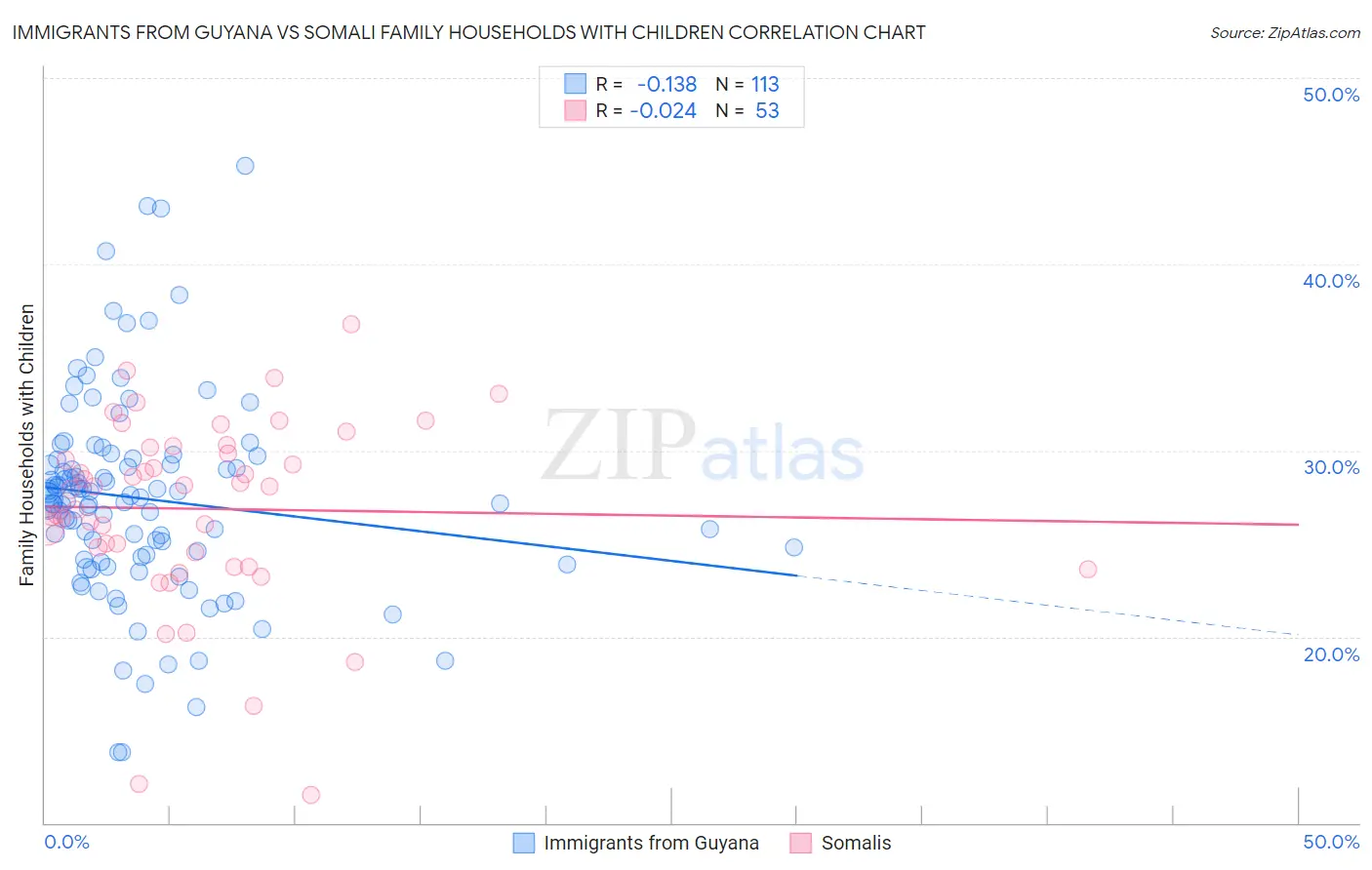 Immigrants from Guyana vs Somali Family Households with Children